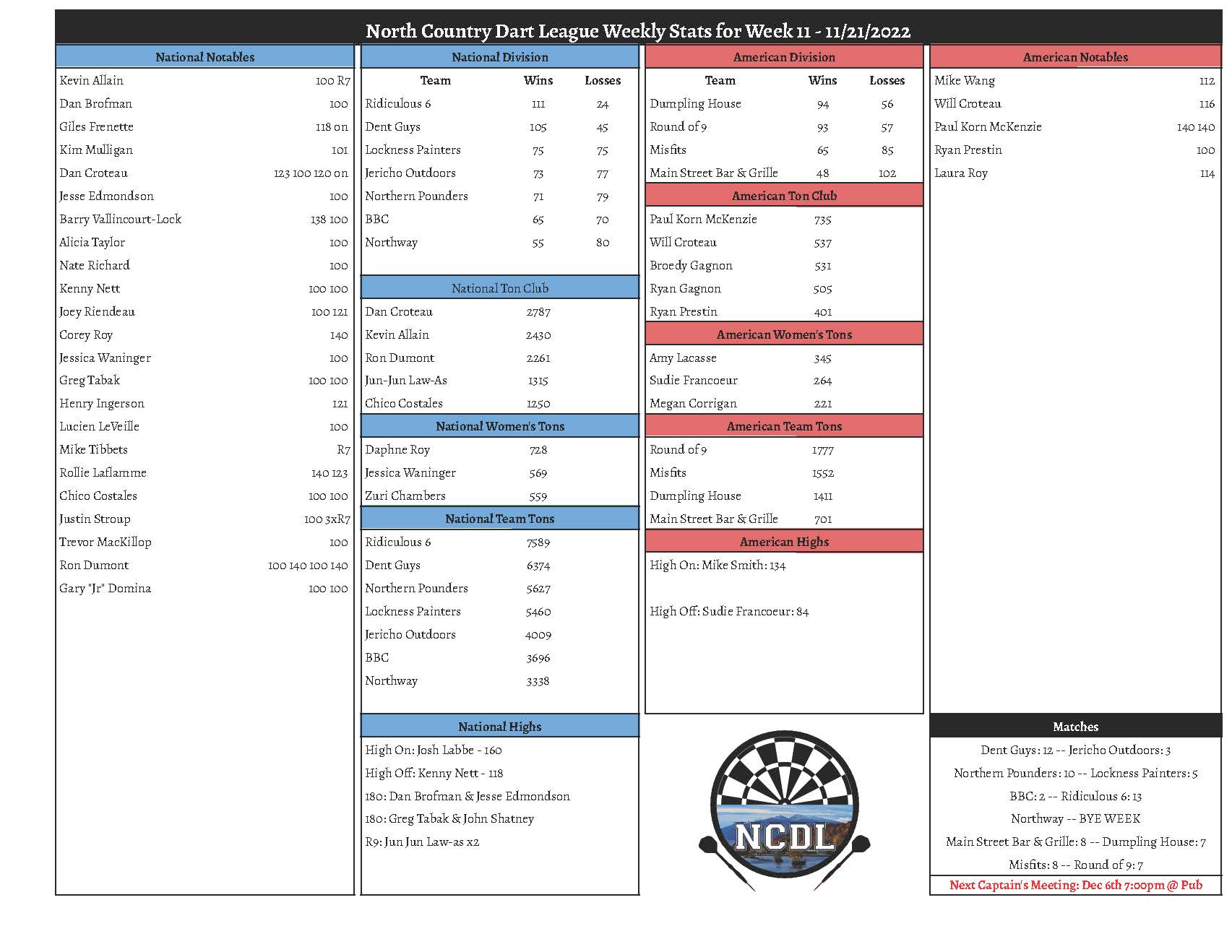 November 21st Weekly Stats